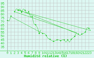 Courbe de l'humidit relative pour Luxembourg (Lux)