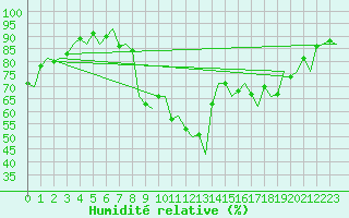 Courbe de l'humidit relative pour Oostende (Be)