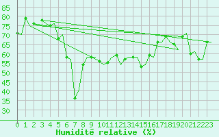 Courbe de l'humidit relative pour Tromso / Langnes