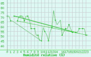 Courbe de l'humidit relative pour Batumi