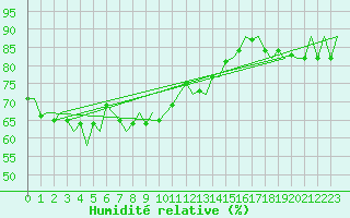 Courbe de l'humidit relative pour Platform F3-fb-1 Sea