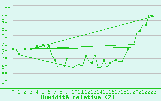 Courbe de l'humidit relative pour Gluecksburg / Meierwik