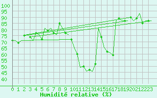 Courbe de l'humidit relative pour Niederstetten