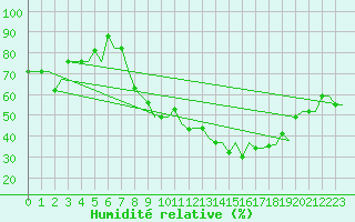 Courbe de l'humidit relative pour Madrid / Getafe