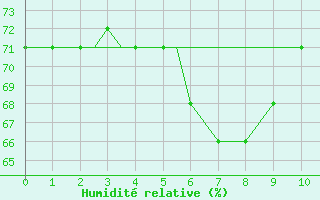Courbe de l'humidit relative pour Paros Community Airport