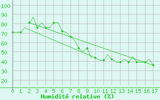 Courbe de l'humidit relative pour Madrid / Cuatro Vientos