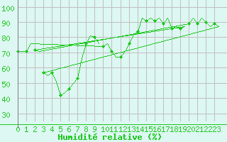 Courbe de l'humidit relative pour Pamplona (Esp)