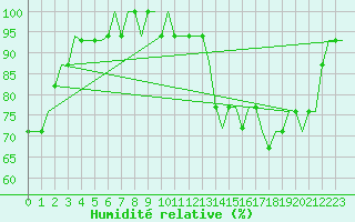 Courbe de l'humidit relative pour Newquay Cornwall Airport