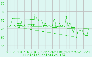 Courbe de l'humidit relative pour Euro Platform