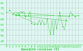 Courbe de l'humidit relative pour Reggio Calabria