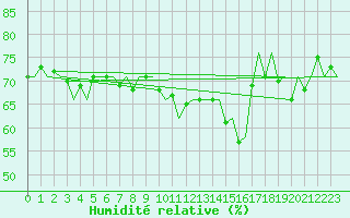 Courbe de l'humidit relative pour Platform Hoorn-a Sea
