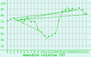 Courbe de l'humidit relative pour Luxembourg (Lux)