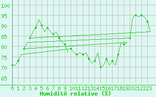 Courbe de l'humidit relative pour Amsterdam Airport Schiphol