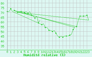 Courbe de l'humidit relative pour Kittila