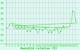 Courbe de l'humidit relative pour Platform L9-ff-1 Sea
