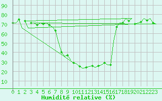 Courbe de l'humidit relative pour Burgos (Esp)