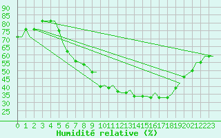 Courbe de l'humidit relative pour Niederstetten