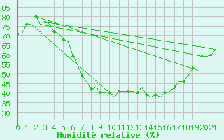 Courbe de l'humidit relative pour Uppsala