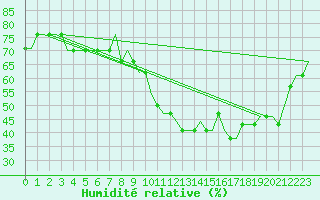 Courbe de l'humidit relative pour Manchester Airport