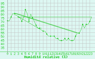 Courbe de l'humidit relative pour Bristol / Lulsgate
