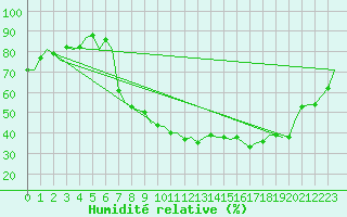 Courbe de l'humidit relative pour Bonn (All)