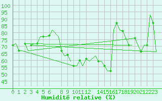 Courbe de l'humidit relative pour Brindisi