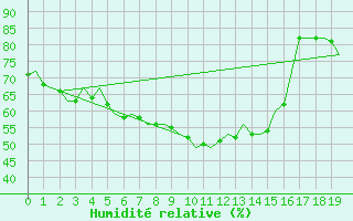 Courbe de l'humidit relative pour Beograd / Surcin