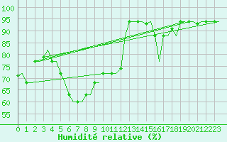 Courbe de l'humidit relative pour Kerkyra Airport