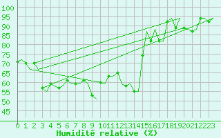 Courbe de l'humidit relative pour Genve (Sw)