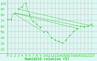Courbe de l'humidit relative pour Milan (It)