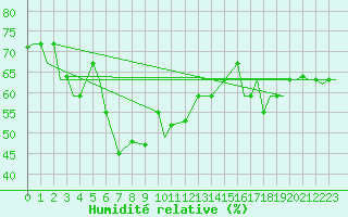 Courbe de l'humidit relative pour Paros Community Airport