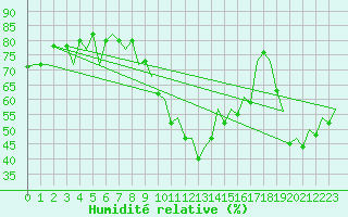 Courbe de l'humidit relative pour Bilbao (Esp)