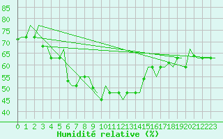 Courbe de l'humidit relative pour Olbia / Costa Smeralda