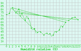 Courbe de l'humidit relative pour Pecs / Pogany