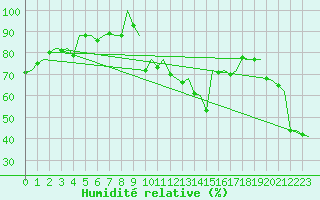 Courbe de l'humidit relative pour Palma De Mallorca / Son San Juan