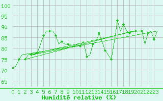 Courbe de l'humidit relative pour Dublin (Ir)