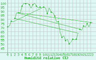 Courbe de l'humidit relative pour Luxembourg (Lux)