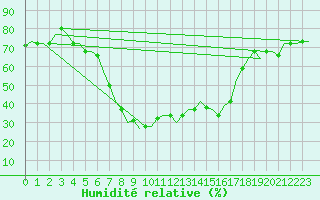 Courbe de l'humidit relative pour Izmir / Adnan Menderes