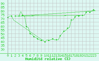 Courbe de l'humidit relative pour Hammerfest