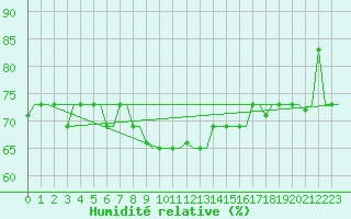 Courbe de l'humidit relative pour Heraklion Airport