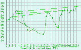 Courbe de l'humidit relative pour Skopje-Petrovec
