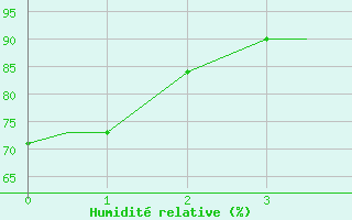 Courbe de l'humidit relative pour Pittsburgh, Pittsburgh International Airport