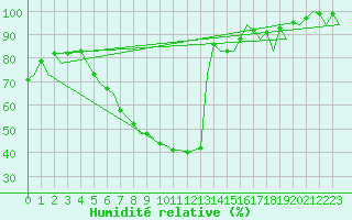 Courbe de l'humidit relative pour Nis