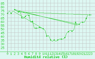 Courbe de l'humidit relative pour Beograd / Surcin