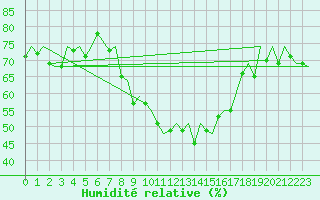 Courbe de l'humidit relative pour Rorvik / Ryum