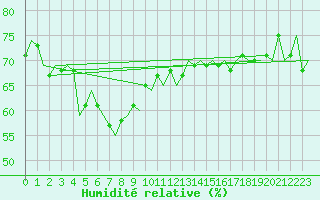 Courbe de l'humidit relative pour Borlange