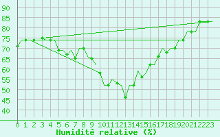 Courbe de l'humidit relative pour Istanbul / Ataturk