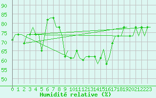 Courbe de l'humidit relative pour Bergamo / Orio Al Serio