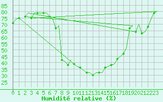 Courbe de l'humidit relative pour Samedam-Flugplatz