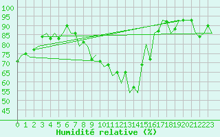 Courbe de l'humidit relative pour Muenster / Osnabrueck